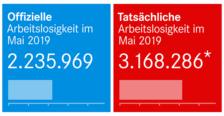 Offizielle und tatsächliche Arbeitslosigkeit im Mai 2019 Offizielle und tatsächliche Arbeitslosigkeit im Mai 2019