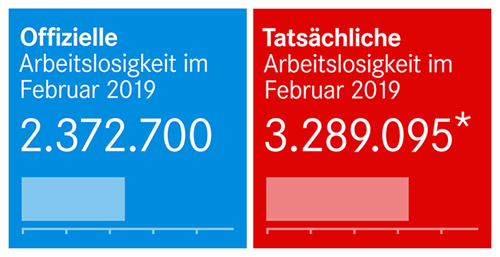 Offizielle und tatsächliche Arbeitslosenzahlen im Februar 2019 Offizielle und tatsächliche Arbeitslosenzahlen im Februar 2019