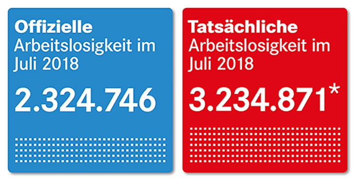 Offizielle und tatsächliche Arbeitslosigkeit im Juli 2018 Offizielle und tatsächliche Arbeitslosigkeit im Juli 2018