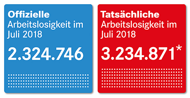 Offizielle und tatsächliche Arbeitslosigkeit im Juli 2018