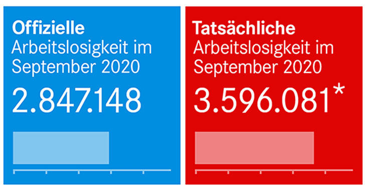 Offizielle und tatsächliche Arbeitslosigkeit im September 2020 Offizielle und tatsächliche Arbeitslosigkeit im September 2020