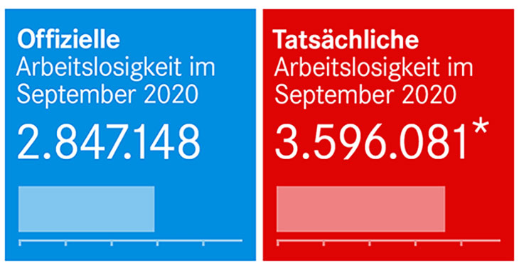 Offizielle und tatsächliche Arbeitslosigkeit im September 2020