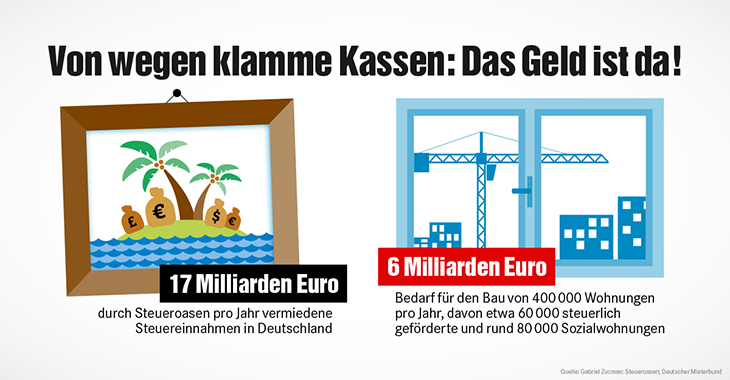 Infografik mit Gegenüberstellung von Steuerflucht und öffentlichem Investitionsbedarf