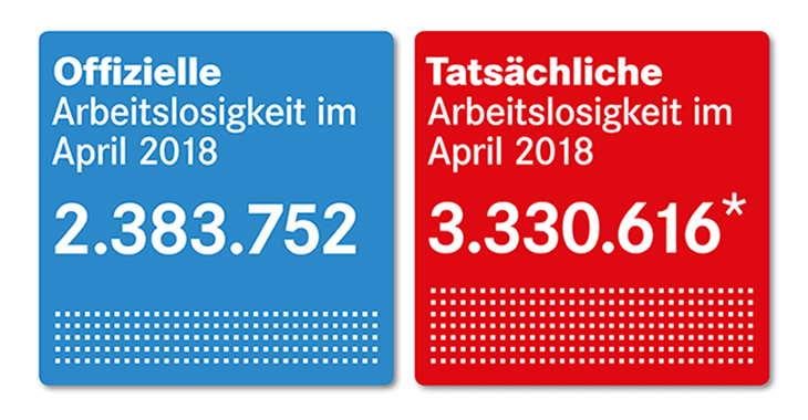 Offizielle und tatsächliche Arbeitslosigkeit im April 2018