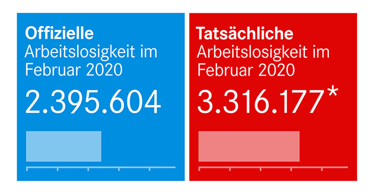 Offizielle und tatsächliche Arbeitslosigkeit im Februar 2020