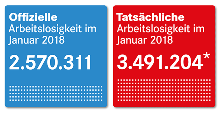 Offizielle und tatsächliche Arbeitslosigkeit im Januar 2018