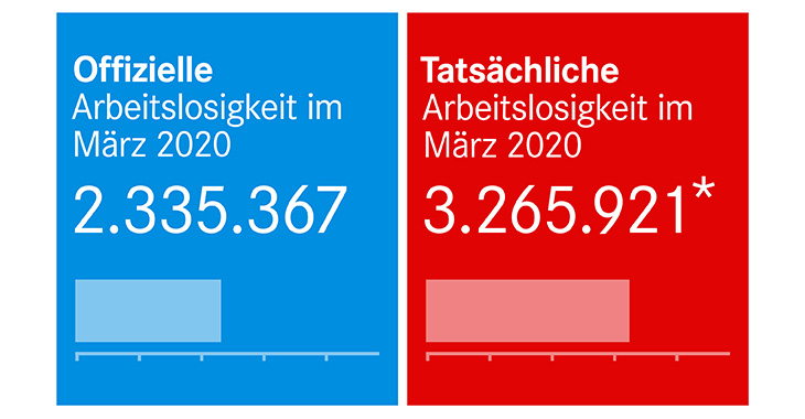 Offizielle und tatsächliche Arbeitslosigkeit im März 2020