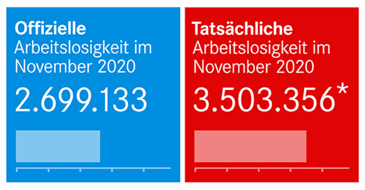 Offizielle und tatsächliche Arbeitslosigkeit im November 2020