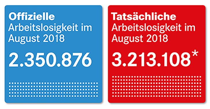 Offizielle und tatsächliche Arbeitslosigkeit im August 2018 Offizielle und tatsächliche Arbeitslosigkeit im August 2018