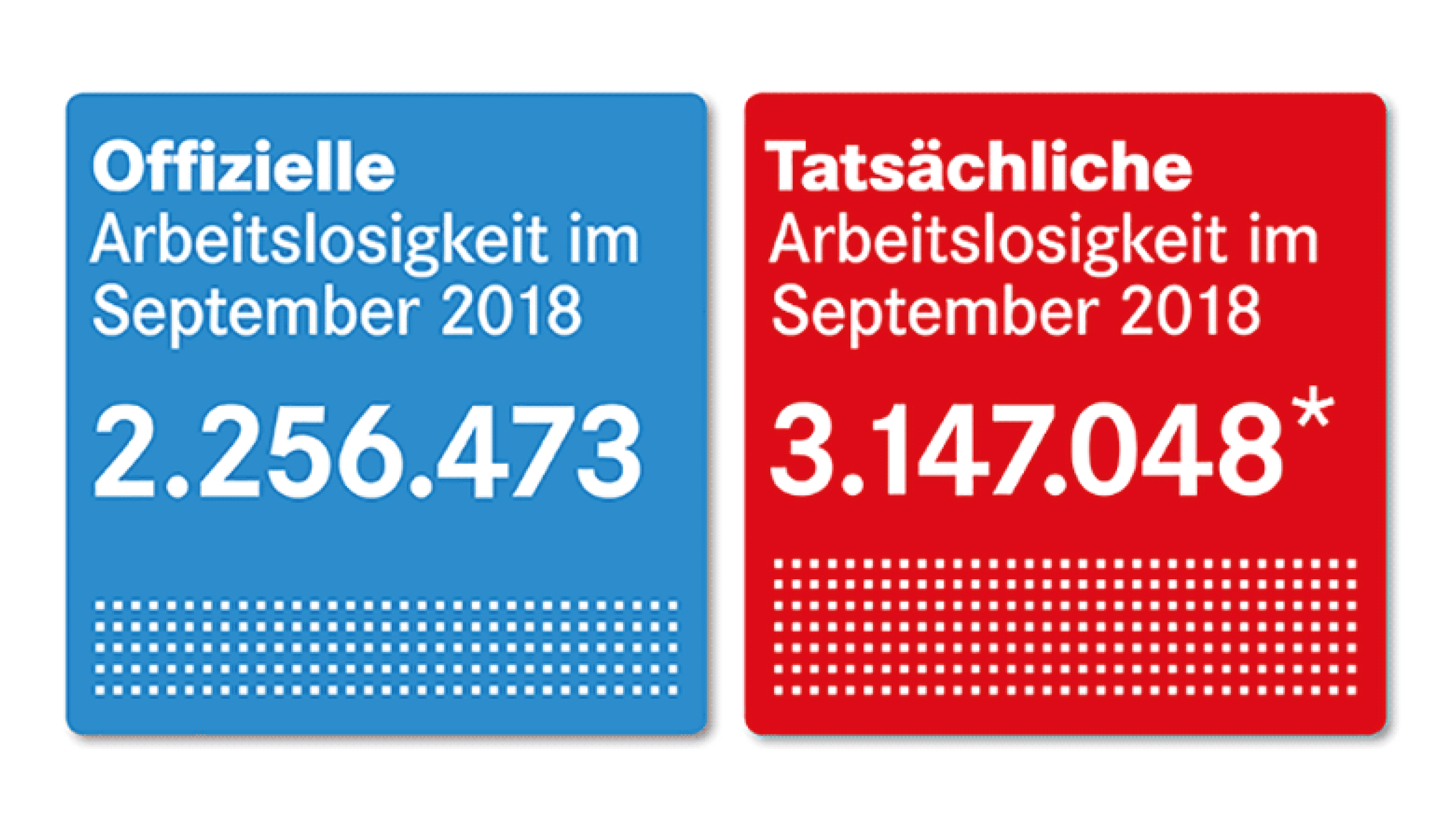 Offizielle und tatsächliche Arbeitslosigkeit im September 2018