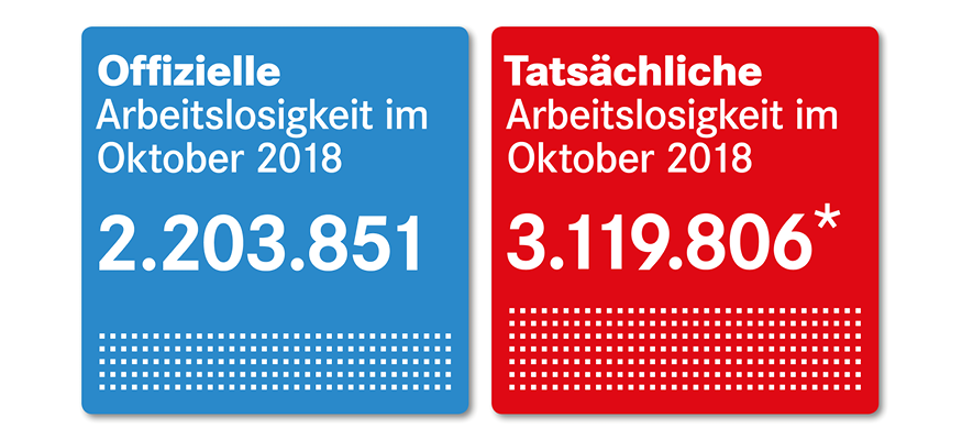 Offizielle und tatsächliche Arbeitslosigkeit im Oktober 2018