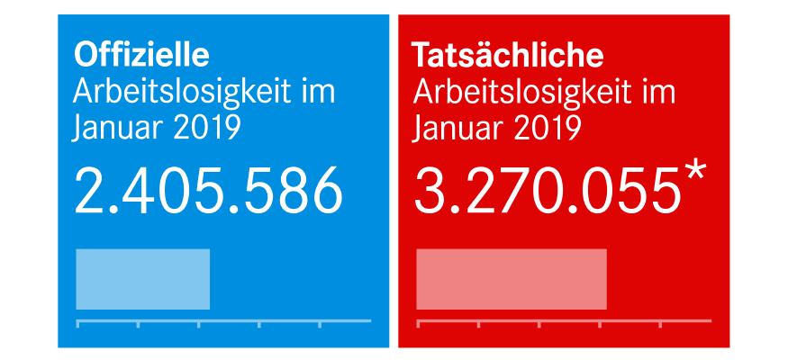 Tatsächliche und offizielle Arbeitslosigkeit im Januar 2019