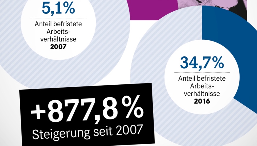 Befristungen in SPD-Bundesministerien