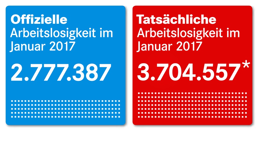 Offizielle Arbeitslosigkeit im Januar 2017: 2.777.387, Tatsächliche Arbeitslosigkeit im Januar 2017: 3.704.557 Offizielle Arbeitslosigkeit im Januar 2017: 2.777.387, Tatsächliche Arbeitslosigkeit im Januar 2017: 3.704.557